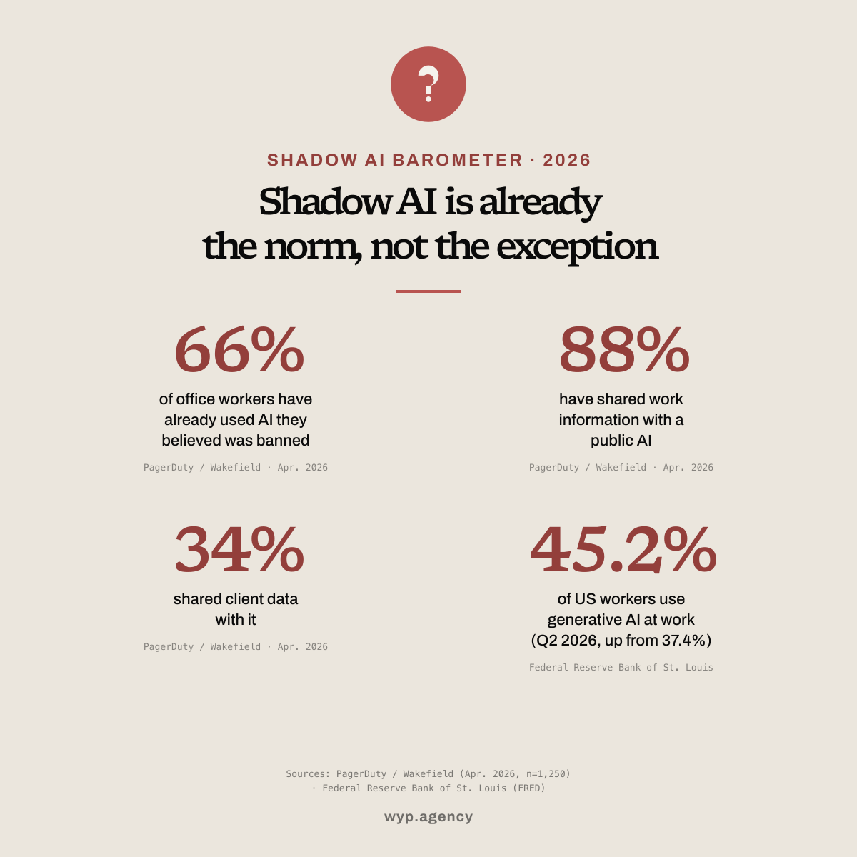 2026 Shadow AI Barometer infographic: 66% have used AI they believed was banned, 88% shared work information (34% client data), 45.2% use generative AI at work.