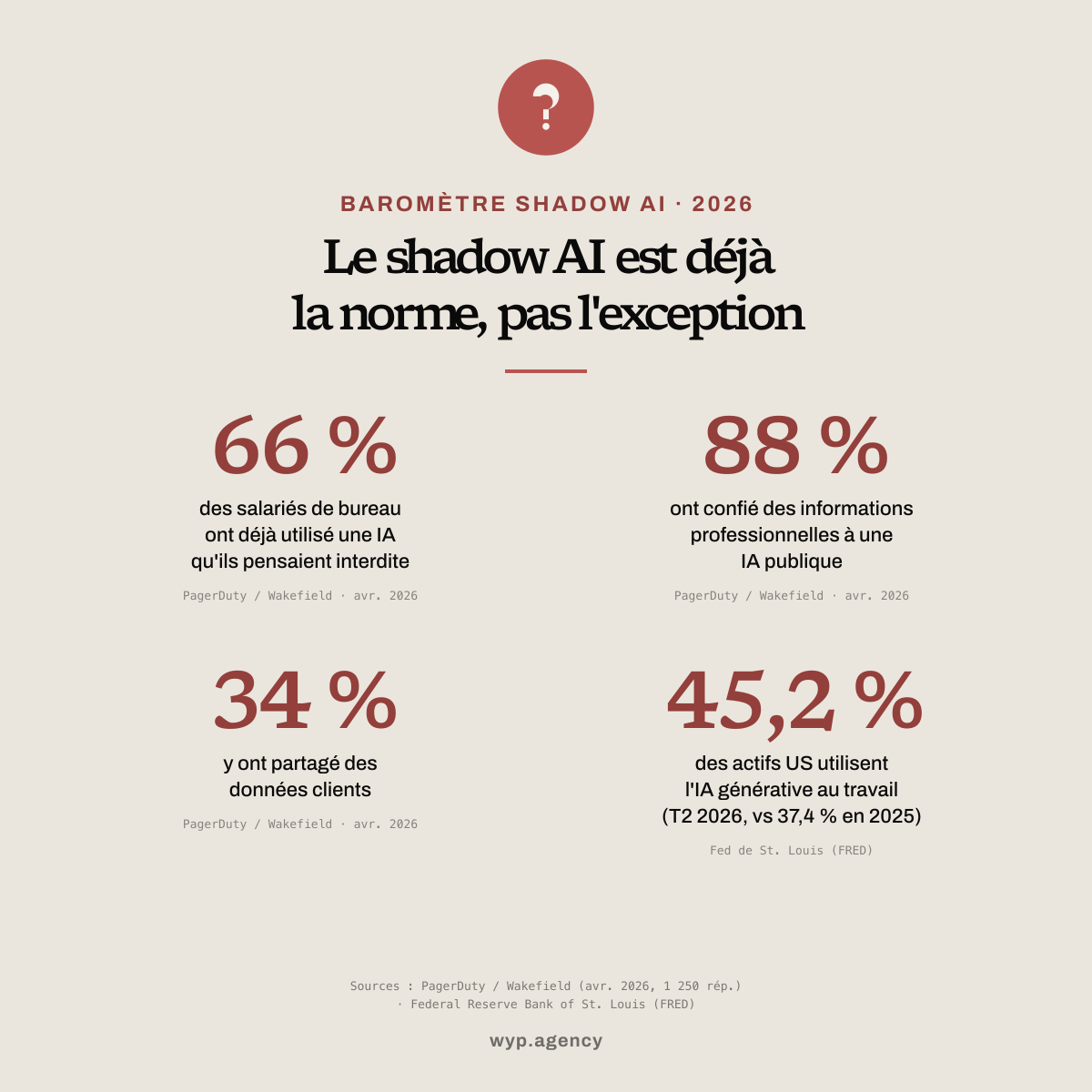 Infographie Baromètre Shadow AI 2026 : 66 % des salariés ont déjà utilisé une IA qu'ils pensaient interdite, 88 % ont partagé des informations professionnelles (dont 34 % des données clients), 45,2 % utilisent l'IA générative au travail.
