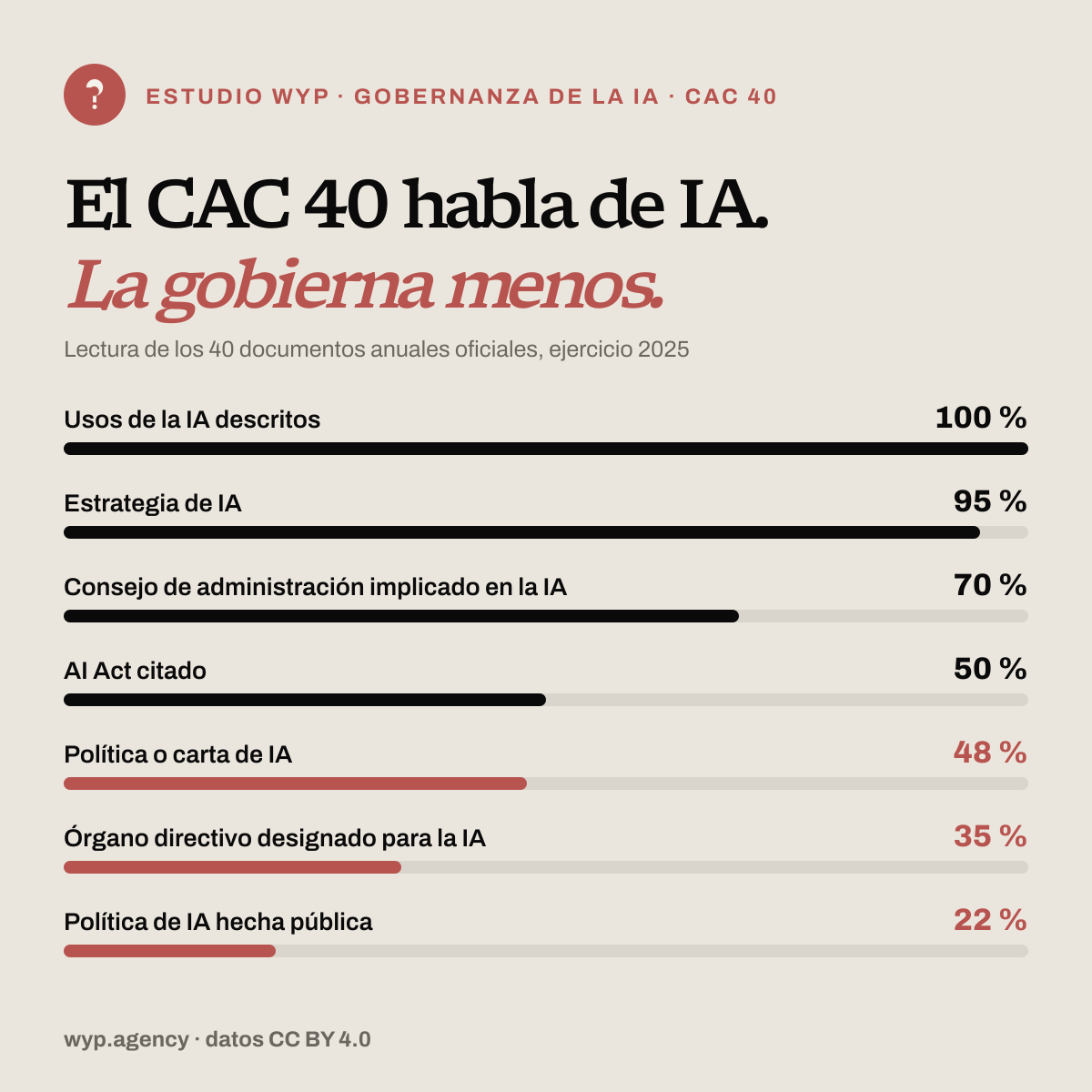 Gobernanza de la IA en el CAC 40: 100 % describen usos, 95 % una estrategia, 70 % un consejo implicado, 50 % citan el AI Act, 48 % una política de IA, 35 % un órgano directivo, 22 % una política pública.